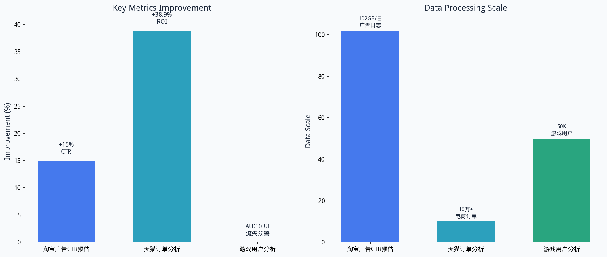 项目数据概览